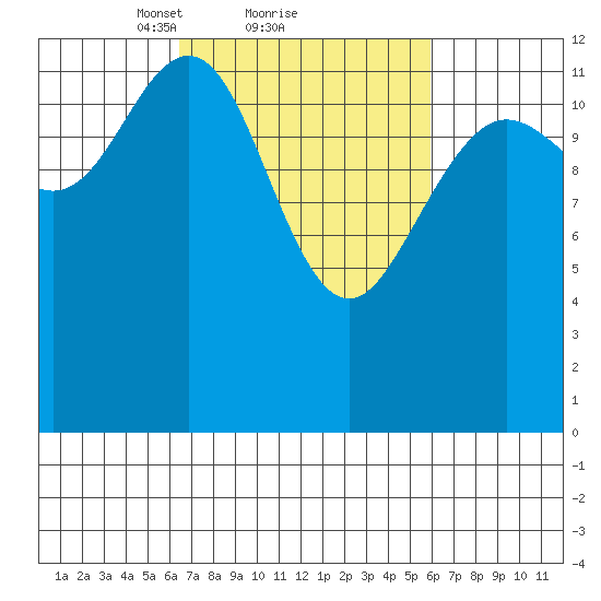 Excursion Inlet entrance tide chart for Friday, March 11, 2022