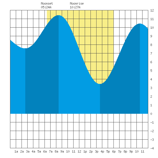Excursion Inlet entrance tide chart for Saturday, March 12, 2022