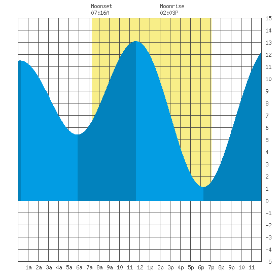 Excursion Inlet entrance tide chart for Monday, March 14, 2022