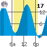 Excursion Inlet entrance tide chart for Thursday, March 17, 2022