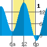 Excursion Inlet entrance tide chart for Tuesday, March 1, 2022