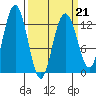 Excursion Inlet entrance tide chart for Monday, March 21, 2022