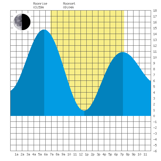 Excursion Inlet entrance tide chart for Thursday, March 24, 2022