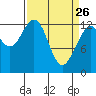 Excursion Inlet entrance tide chart for Saturday, March 26, 2022