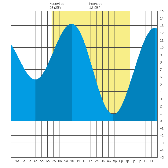 Excursion Inlet entrance tide chart for Sunday, March 27, 2022