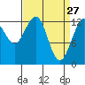 Excursion Inlet entrance tide chart for Sunday, March 27, 2022