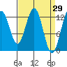 Excursion Inlet entrance tide chart for Tuesday, March 29, 2022