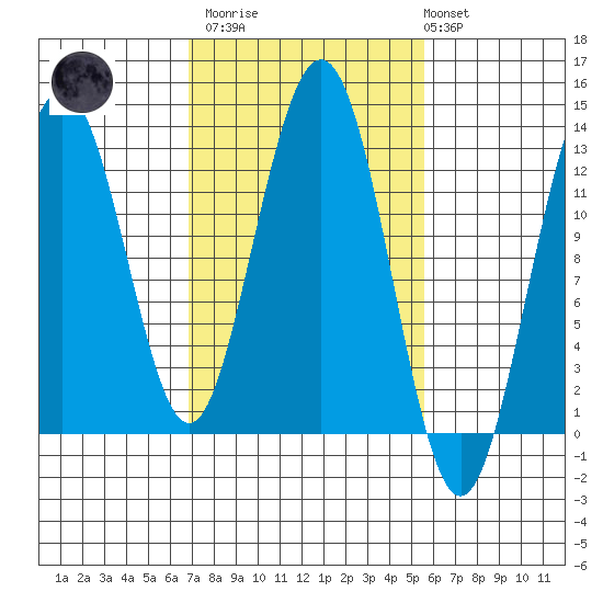 Excursion Inlet entrance tide chart for Wednesday, March 2, 2022