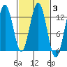 Excursion Inlet entrance tide chart for Thursday, March 3, 2022