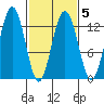 Excursion Inlet entrance tide chart for Saturday, March 5, 2022