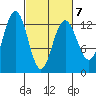 Excursion Inlet entrance tide chart for Monday, March 7, 2022
