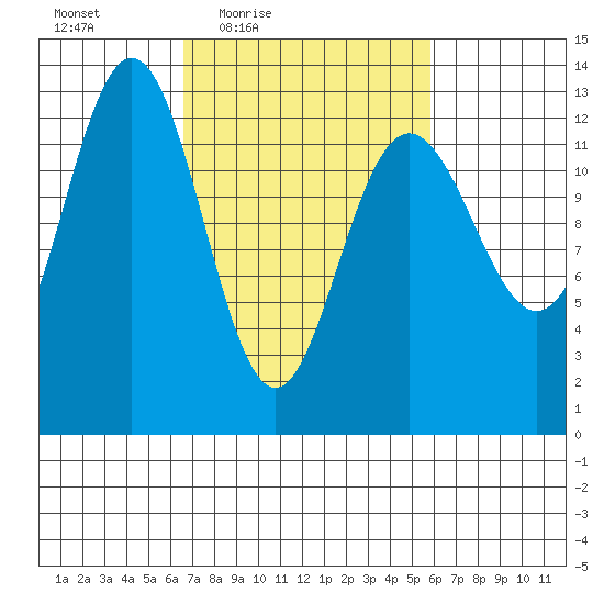 Excursion Inlet entrance tide chart for Tuesday, March 8, 2022