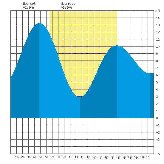 Excursion Inlet entrance tide chart for Wednesday, March 9, 2022