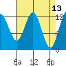 Excursion Inlet entrance tide chart for Wednesday, April 13, 2022
