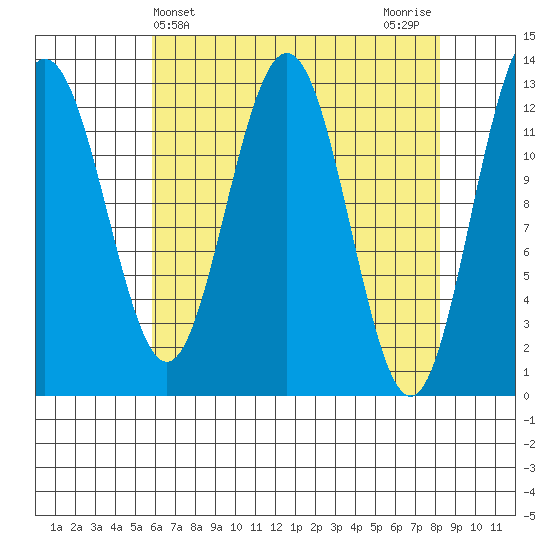 Excursion Inlet entrance tide chart for Thursday, April 14, 2022