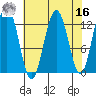 Excursion Inlet entrance tide chart for Saturday, April 16, 2022