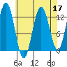Excursion Inlet entrance tide chart for Sunday, April 17, 2022