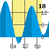 Excursion Inlet entrance tide chart for Monday, April 18, 2022