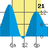 Excursion Inlet entrance tide chart for Thursday, April 21, 2022