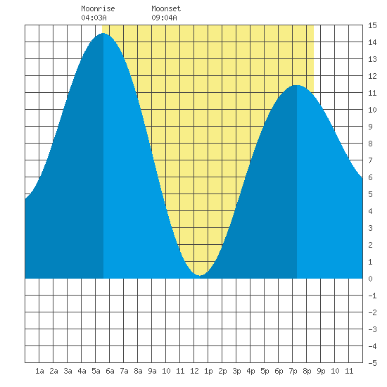 Excursion Inlet entrance tide chart for Friday, April 22, 2022