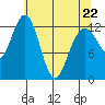 Excursion Inlet entrance tide chart for Friday, April 22, 2022
