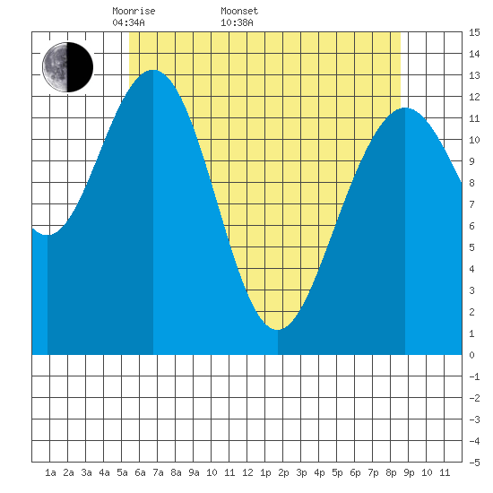 Excursion Inlet entrance tide chart for Saturday, April 23, 2022