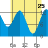 Excursion Inlet entrance tide chart for Monday, April 25, 2022