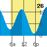 Excursion Inlet entrance tide chart for Tuesday, April 26, 2022