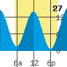 Excursion Inlet entrance tide chart for Wednesday, April 27, 2022