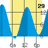 Excursion Inlet entrance tide chart for Friday, April 29, 2022
