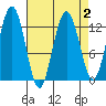 Excursion Inlet entrance tide chart for Saturday, April 2, 2022
