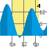 Excursion Inlet entrance tide chart for Monday, April 4, 2022