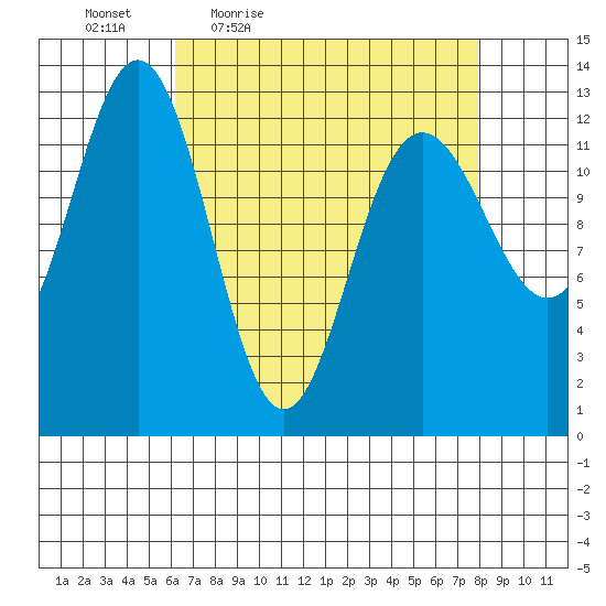 Excursion Inlet entrance tide chart for Wednesday, April 6, 2022