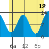 Excursion Inlet entrance tide chart for Thursday, May 12, 2022