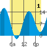 Excursion Inlet entrance tide chart for Sunday, May 1, 2022