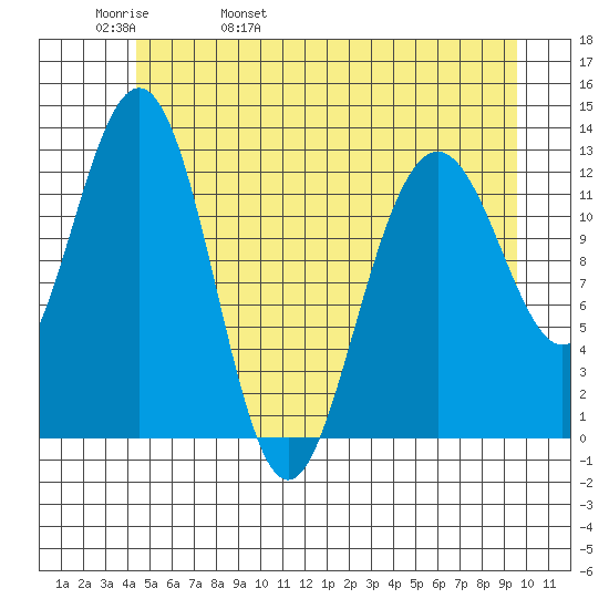 Excursion Inlet entrance tide chart for Friday, May 20, 2022