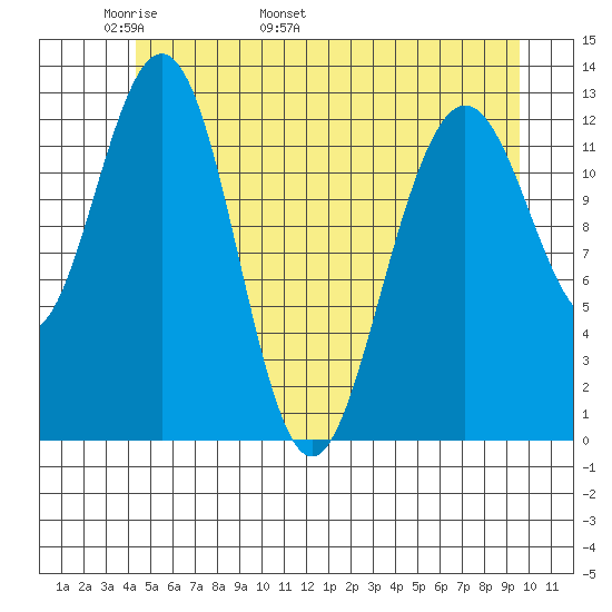 Excursion Inlet entrance tide chart for Saturday, May 21, 2022