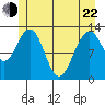 Excursion Inlet entrance tide chart for Sunday, May 22, 2022