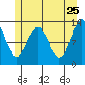 Excursion Inlet entrance tide chart for Wednesday, May 25, 2022