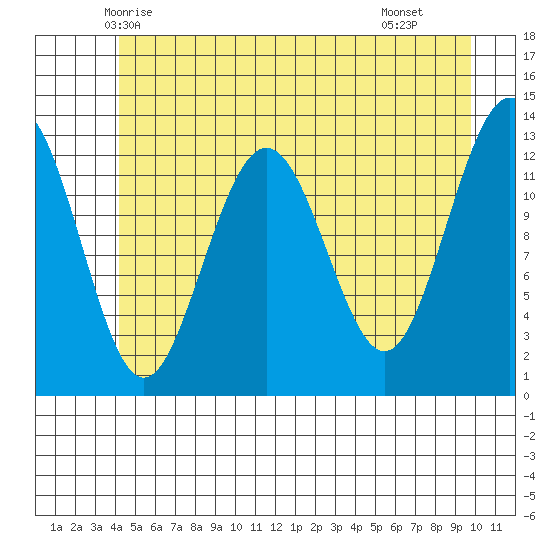 Excursion Inlet entrance tide chart for Thursday, May 26, 2022