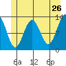 Excursion Inlet entrance tide chart for Thursday, May 26, 2022