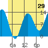 Excursion Inlet entrance tide chart for Sunday, May 29, 2022
