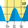 Excursion Inlet entrance tide chart for Sunday, June 12, 2022