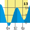 Excursion Inlet entrance tide chart for Monday, June 13, 2022