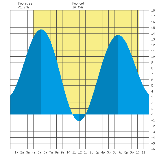 Excursion Inlet entrance tide chart for Sunday, June 19, 2022