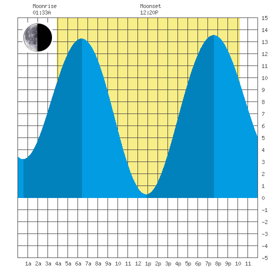 Excursion Inlet entrance tide chart for Monday, June 20, 2022