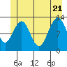 Excursion Inlet entrance tide chart for Tuesday, June 21, 2022