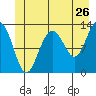 Excursion Inlet entrance tide chart for Sunday, June 26, 2022
