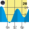 Excursion Inlet entrance tide chart for Tuesday, June 28, 2022