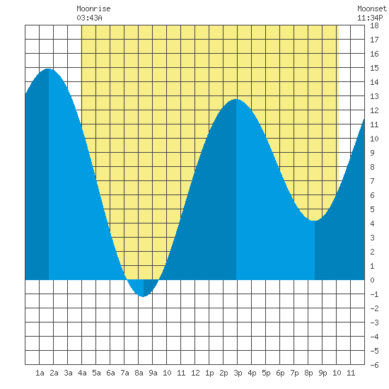 Excursion Inlet entrance tide chart for Wednesday, June 29, 2022